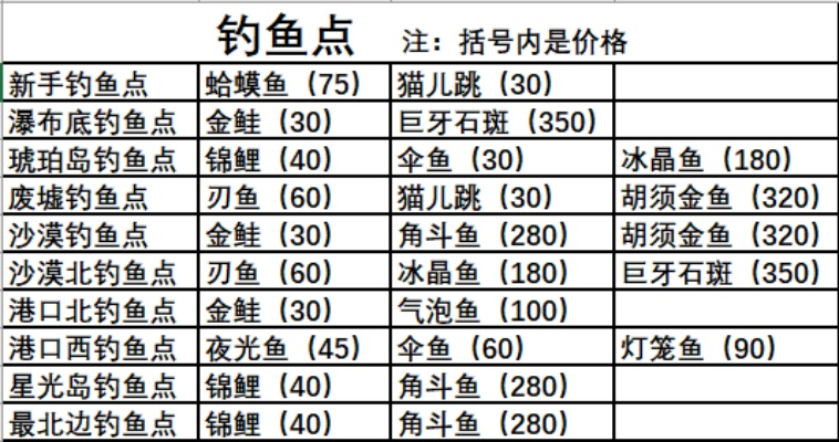 河洛垂钓怎么搞钱？2025最新稀有鱼坐标与收益全解析