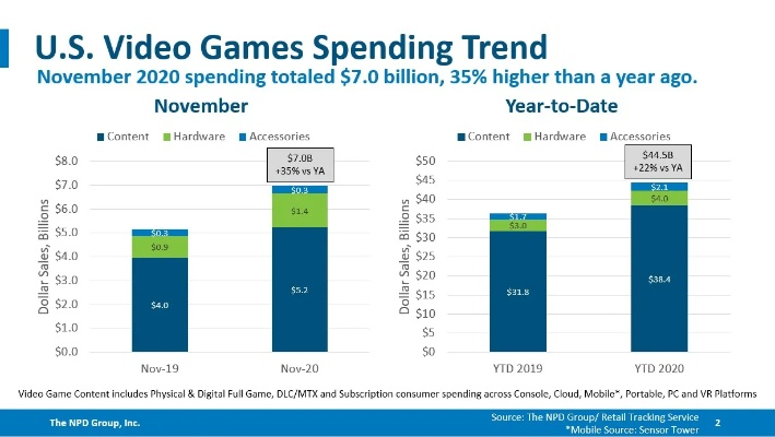 1月美国游戏市场，使命召唤与PS5领跑，整体行情平淡