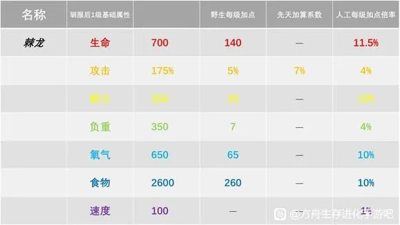 侏罗纪天龙怎么获得？属性克制与高阶培养全攻略