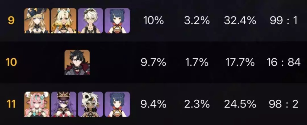 原神深渊3.0至6.3使用率统计，这位角色保值两年，抽到即赚到