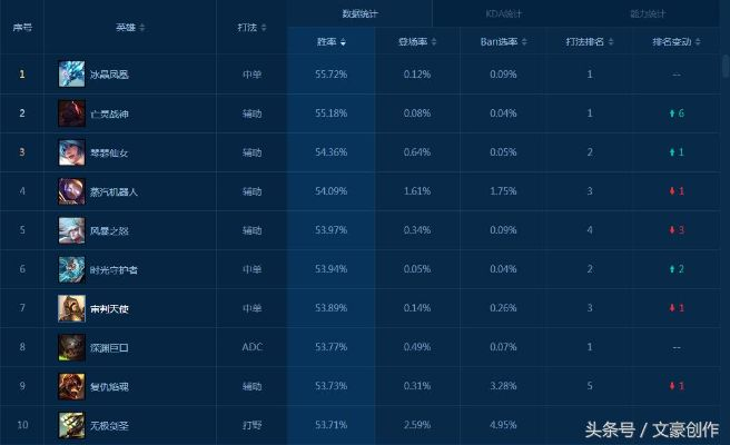 2026年LOL1350英雄排行榜，谁才是上分真神？