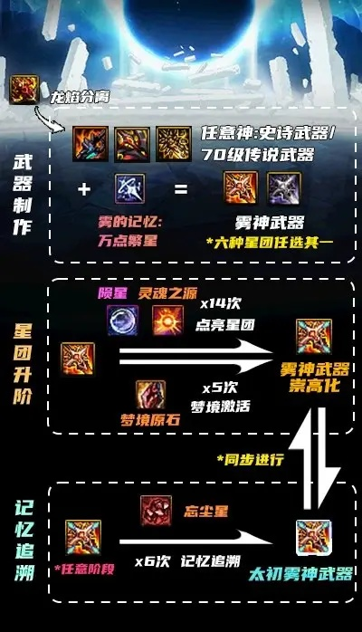 DNF阿修罗武器怎么选？2025雾神版本最强实战搭配揭秘