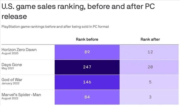 索尼砍第一方PC移植，独占时代真要回归了？