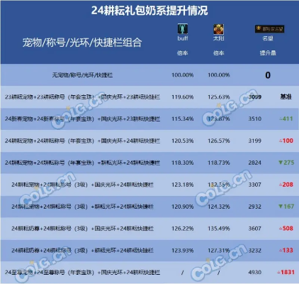 2026DNF成长礼盒全解，从萌新到深渊的打造捷径