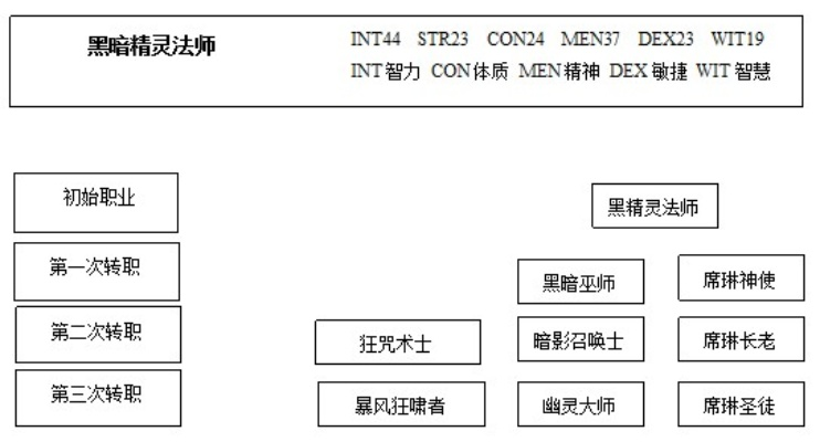 2026新天堂2职业避坑指南，T0级强力职业深度推荐