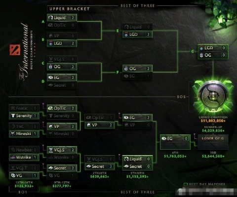 TI8赛程表深度复盘,双败淘汰制下OG的逆袭奇迹 TI8赛程表深度复盘,双败淘汰制下OG的逆袭奇迹