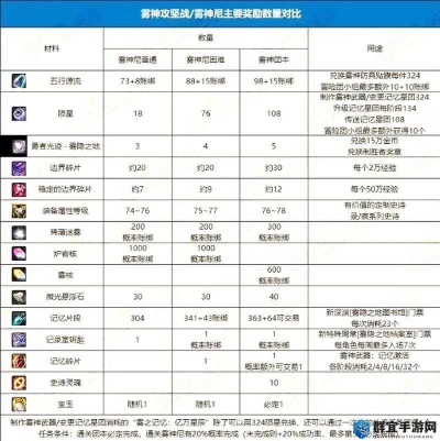 别乱吃丸子！DNF2026年团本消耗品省钱搭配与实战技巧