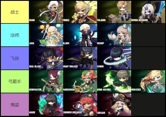 冒险岛2026职业梯队大洗牌?T0级职业与极限练级方案 冒险岛2026职业梯队大洗牌?T0级职业与极限练级方案