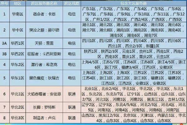 2026年DNF转区全解析，跨大区费用与装备转移避坑指南