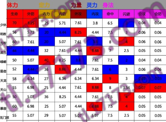 天龙八部加点秘籍，2026最新全门派属性分配方案，实战验证