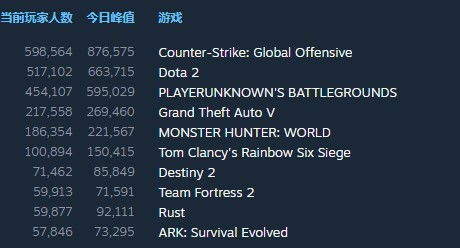 CS:GO赛事授权被禁 玩家在线数却破6.6万新高 CS:GO赛事授权被禁 玩家在线数却破6.6万新高