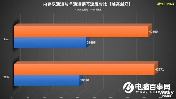 双通道内存如何彻底解决高清游戏卡顿难题？