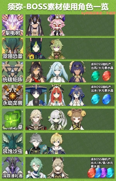 原神全角色突破攻略，世界首领BOSS材料与等级需求汇总