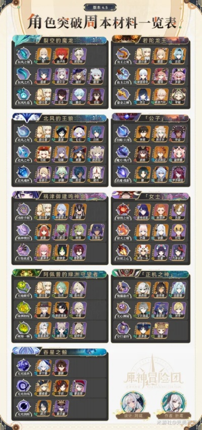 原神世界首领BOSS材料全收集，月之五角色突破指南