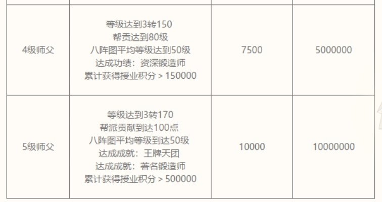 2026年天龙八部收徒等级全解，如何高效刷出师丹与侠义值？