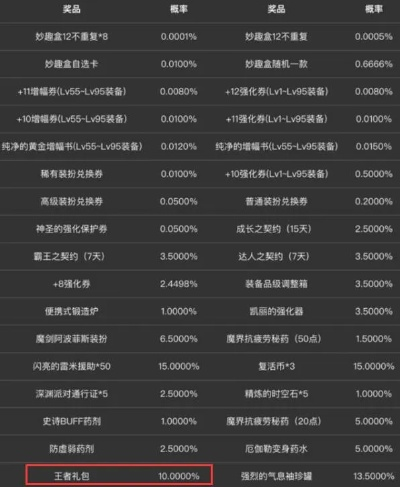 DNF魔盒怎么抽才不亏？2026年概率实测与避坑指南，揭秘隐藏机制