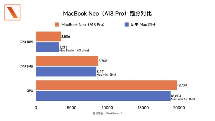 MacBook Neo深度评测，性能实测与玩家体验