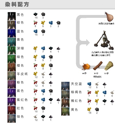 炼金与染料配方全解，Crimson Desert制作指南