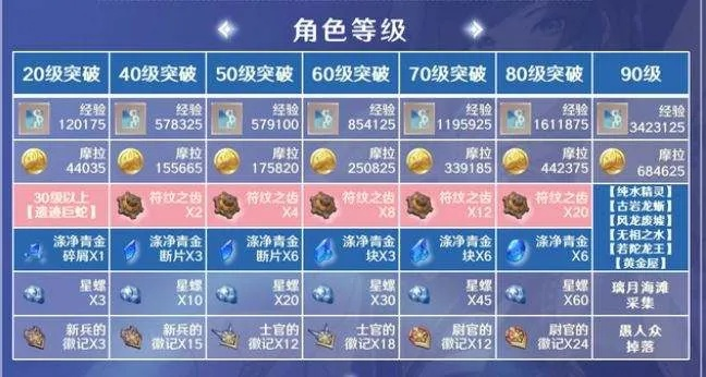 夜兰突破材料怎么打？90级若陀龙王与琉璃百合全攻略