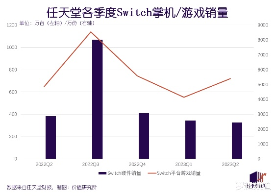 任天堂Switch 2减产33%，假日销售疲软引发产量调整