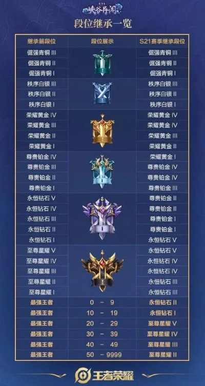 4月1日S43赛季开启，王者荣耀玩家冲分指南