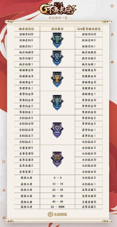 《王者荣耀》S43新赛季确认4月1日开启 你上王者了吗 《王者荣耀》S43新赛季确认4月1日开启 你上王者了吗