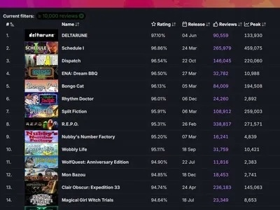 别再瞎买了!2026年Steam最值得入坑的游戏类型盘点 别再瞎买了!2026年Steam最值得入坑的游戏类型盘点