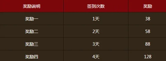 揭秘CF火力值计算公式，如何低成本刷满火线币？