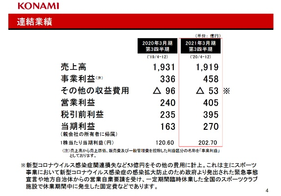 科乐美连续五年全员涨薪 官方公告确认