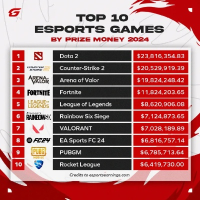 2026 DAC奖金池暴涨，冠军奖金分配与众筹内幕