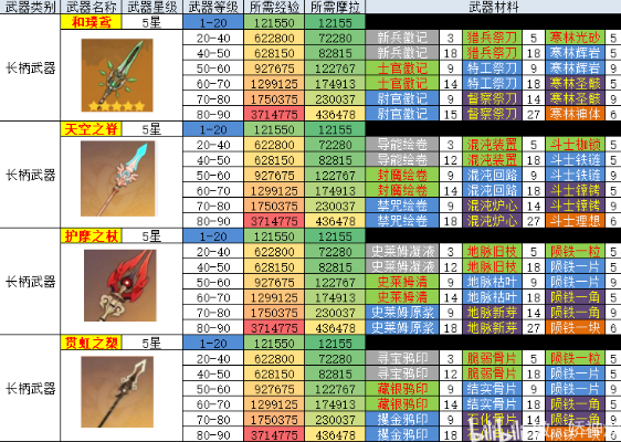 《原神》月之六 第一期UP角色/武器︱养成耗材统计