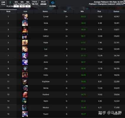 Elementz最新榜单，T0级英雄如何助你光速上分？