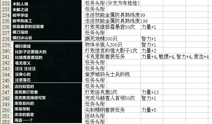 洛奇英雄传头衔怎么选？2026版本毕业属性搭配与获取全攻略