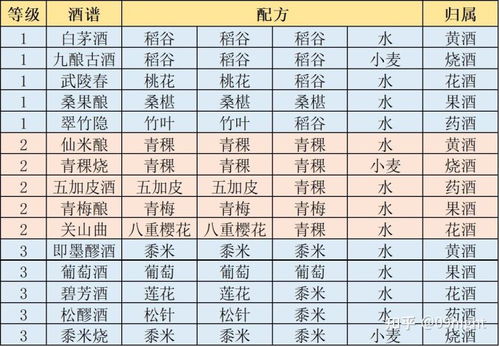 江湖悠悠酒谱全收录,揭秘隐藏配方获取与属性加成实战攻略 江湖悠悠酒谱全收录,揭秘隐藏配方获取与属性加成实战攻略