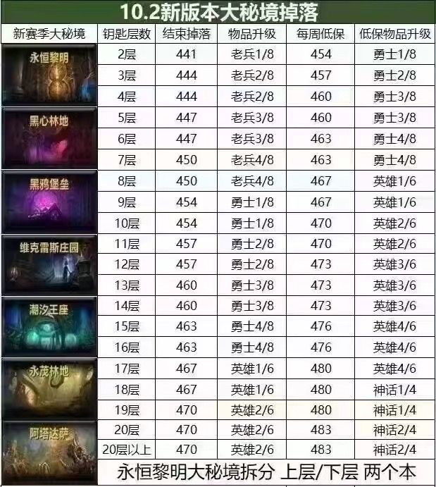 魔兽世界大秘境怎么冲层？2026词缀机制与低保获取全解析