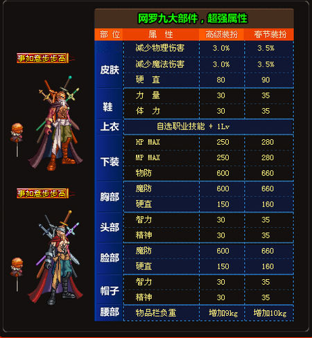 DNF奥特曼时装怎么选？2026春节套至尊光环属性搭配全攻略